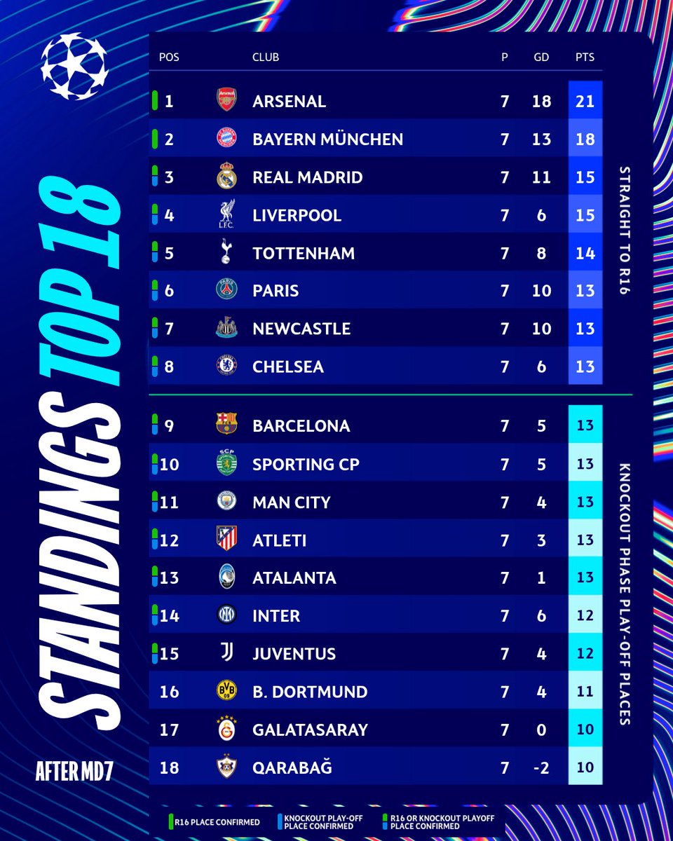 _hapilee's tweet image. All the big teams are playing at the same time in the UCL today. If your club isn’t, you are mid. 😶