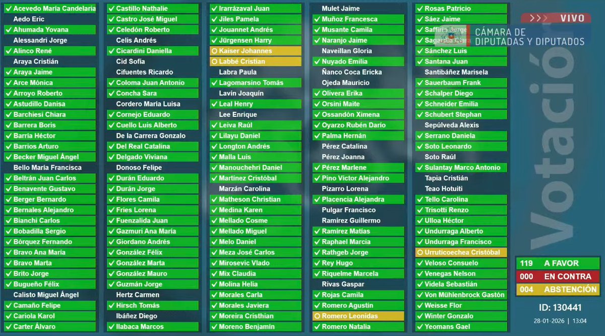 Acabamos de votar la titularidad del cargo a los profesores/as contratados a plazo a fijo por más de 3 años. Fíjense quienes se abstuvieron.
