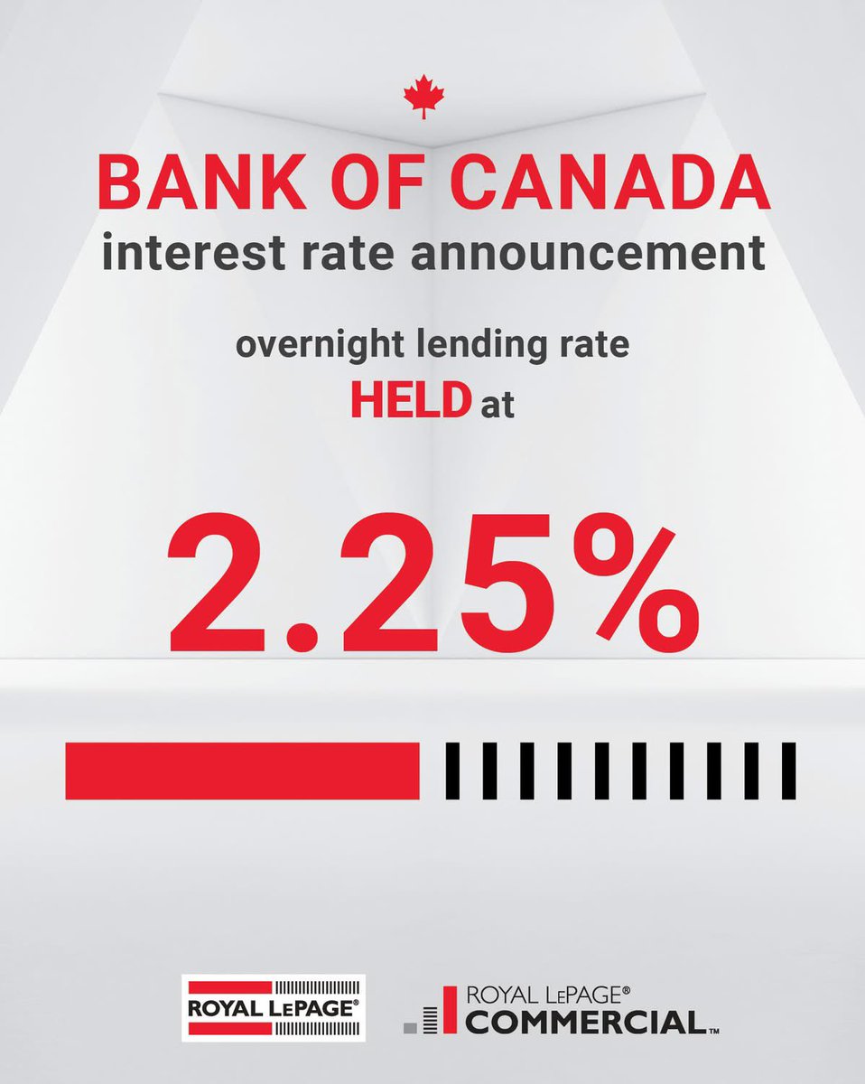 ChrisBarronRE's tweet photo. Bank of Canada holds rate at 2.25%. https://t.co/U3fzscLzs5