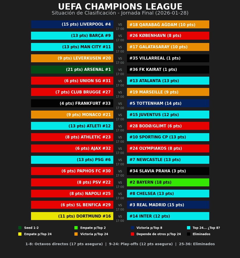AnalizaDatos's tweet photo. 18 partidos de Champions League en simultáneo. Esta es la situación de cada equipo.

Con 17 puntos se aseguran el Top 8 y el pasaje a octavos de final.

Con 12 puntos se aseguran el Top 24.

Puestos 25 a 36 eliminados.

Los que finalicen 1-2 definiran siempre de local. https://t.co/AT7Duxhldu