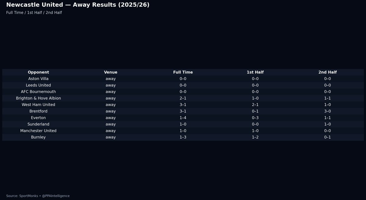 PPAIntelligence's tweet image. PSG vs Newcastle United how does home record and away record look so far!!