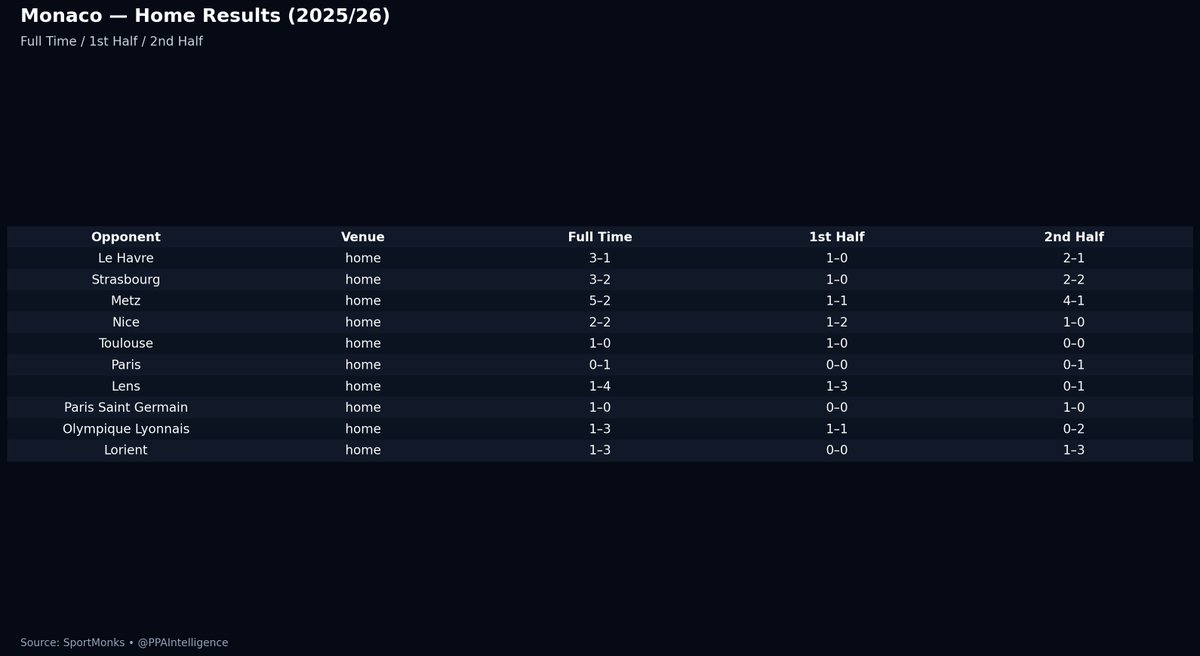PPAIntelligence's tweet image. Monaco vs Juventus how does home record and away record look so far!!