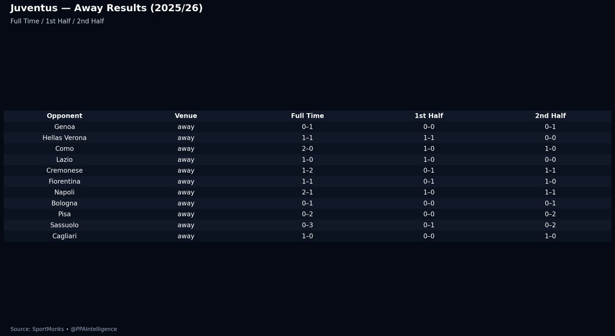 PPAIntelligence's tweet image. Monaco vs Juventus how does home record and away record look so far!!