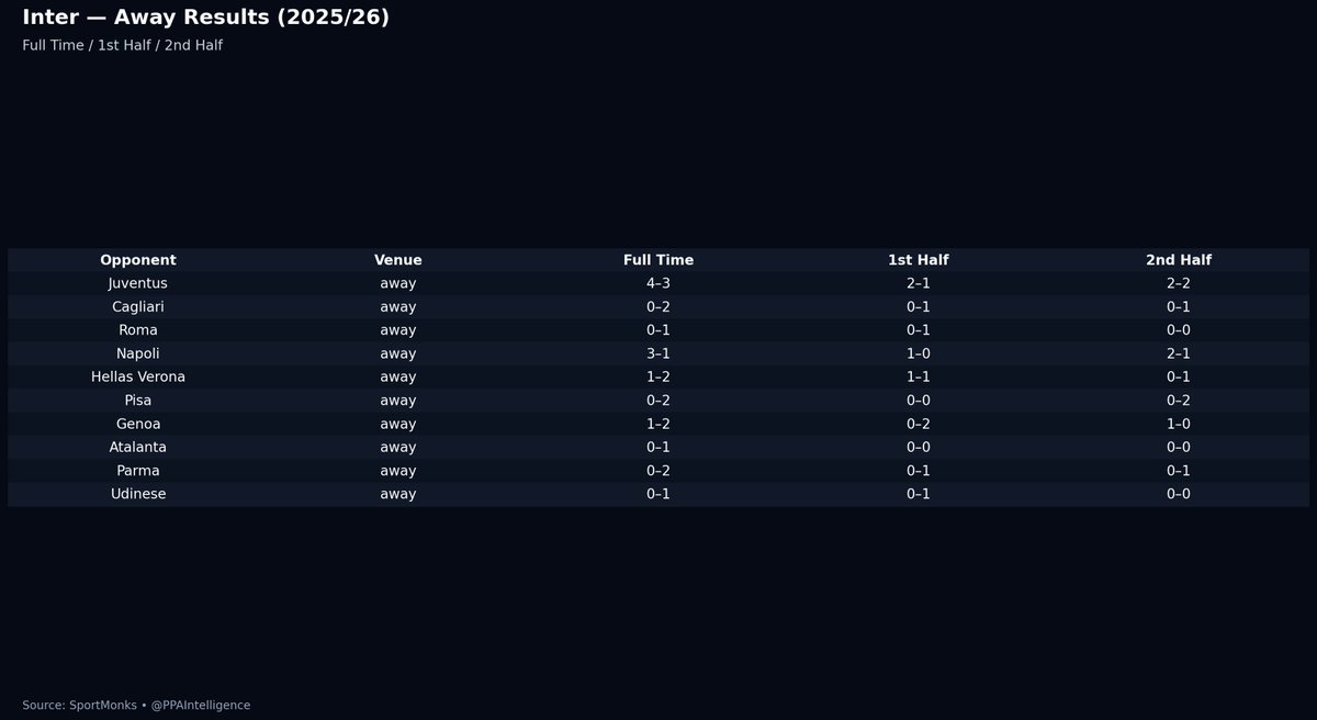 PPAIntelligence's tweet image. Dortmund vs Inter how does home record and away record look so far!!