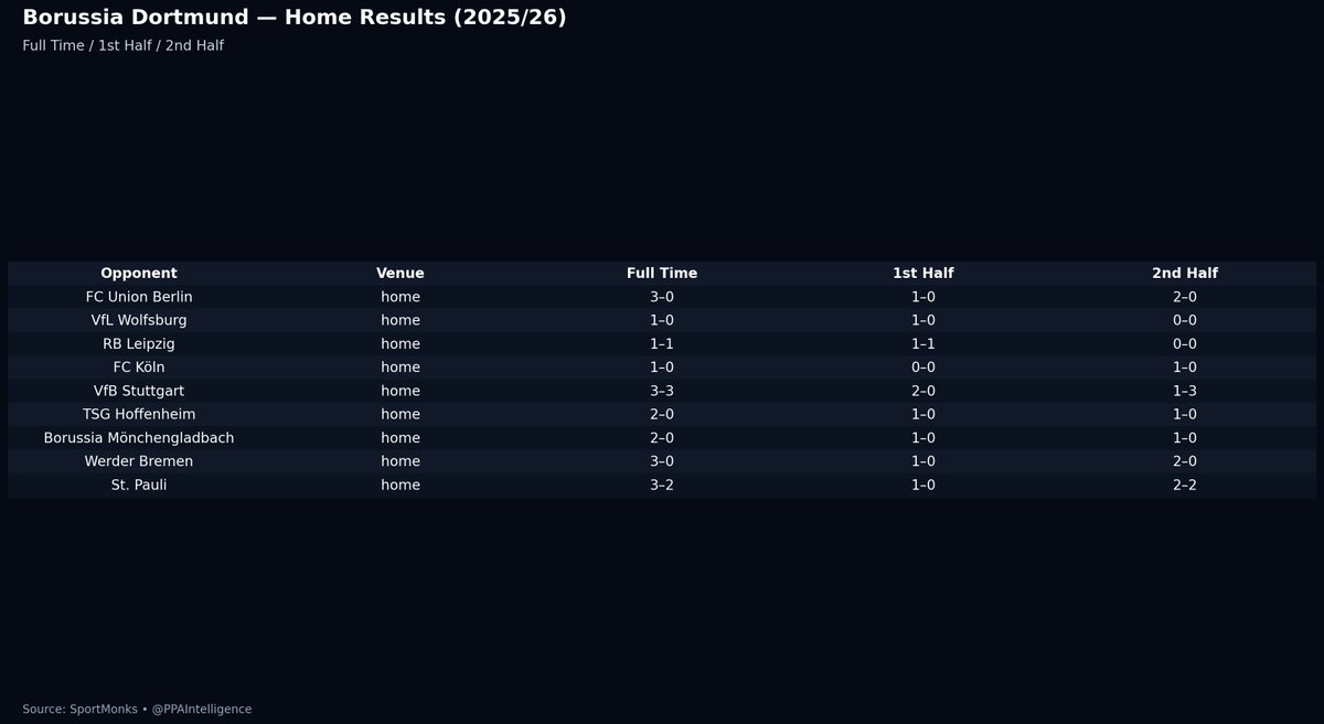 PPAIntelligence's tweet image. Dortmund vs Inter how does home record and away record look so far!!