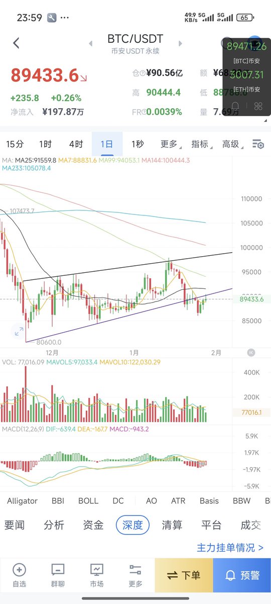 Cryptoshiyue's tweet photo. $BTC 这波预判怎么样😄，一周前我在币安广场说28号出方向今天应验了，继一周前大饼跌破两个月来的趋势线后，今天向上反弹碰到趋势线承压了，今天的高点大概率是近期的高点了 https://t.co/m5MV6SvI4L