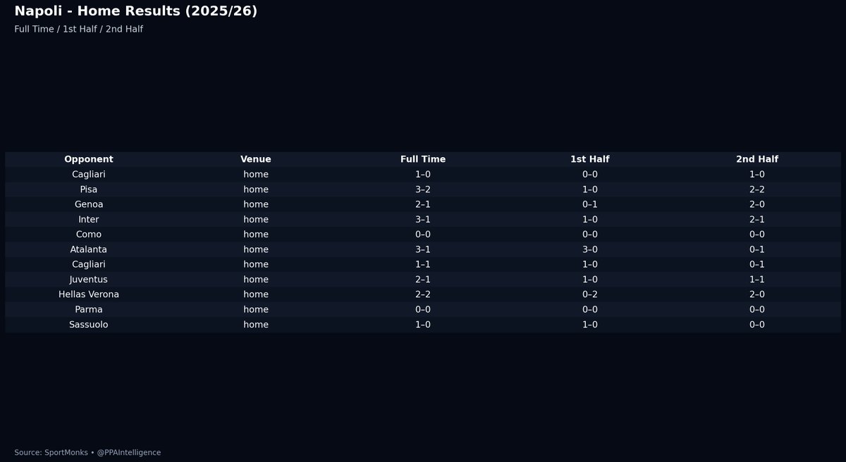 PPAIntelligence's tweet image. Napoli vs Chelsea how does home record and away record look so far!!