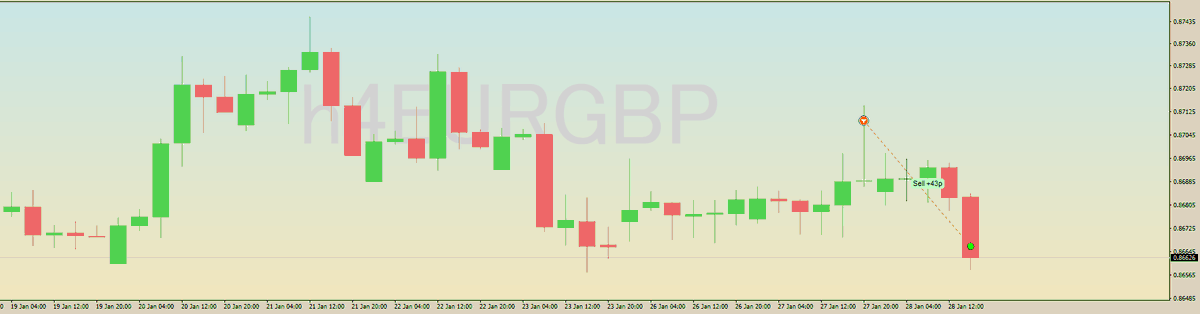 GoldenSpiritFx's tweet photo. 🇪🇺🇬🇧
EUR/GBP
ユーロ/英ポンド

トレード結果(Trading Outcomes)
😆+43pips

(๑>؂<๑)۶ https://t.co/OhZaQiZASm