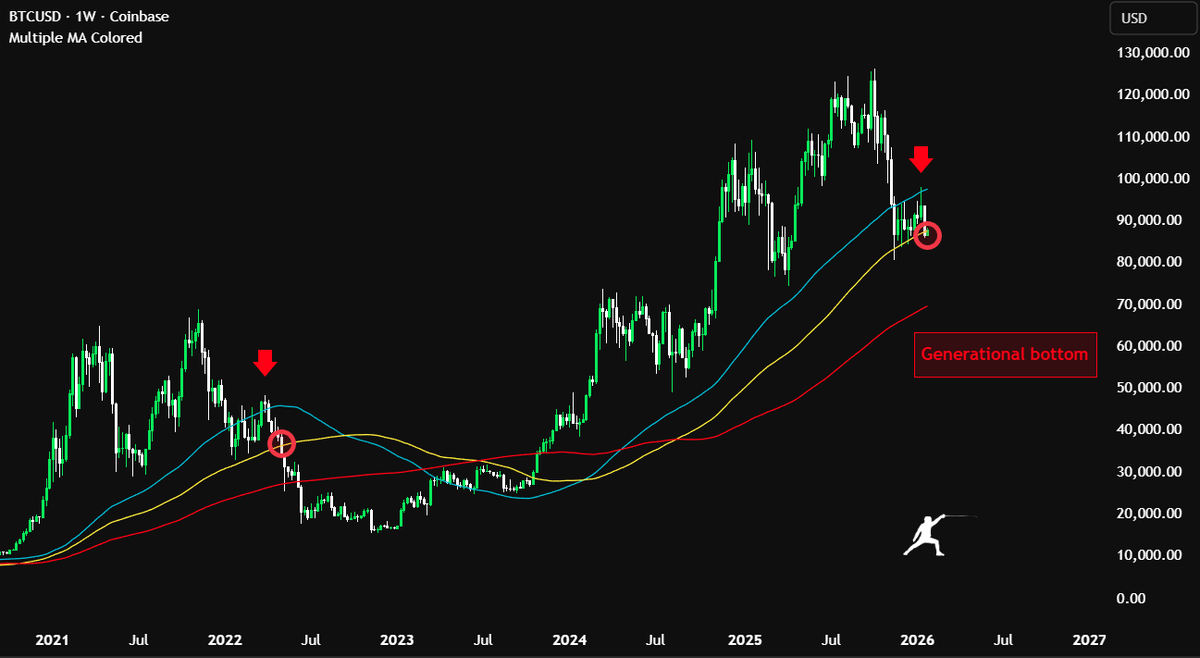 WE HAVE OFFICIALLY ENTERED THE BEAR MARKET

This feels uncomfortably similar to the last one.

- 20W MA: lost and retested
- 50W MA: lost and retested

Things are about to get worse...