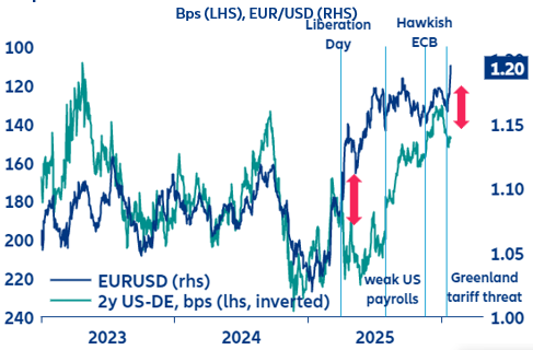 BjoernGriesbach's tweet photo. Again, de-dollarization signs popping up with interest rate differentials not explaining the USD weakness. #usd #EURUSD https://t.co/XLv2ORDdz4