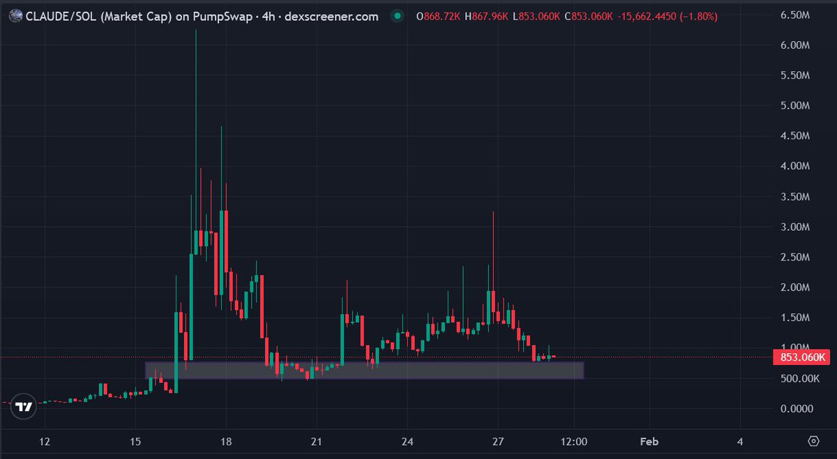 right now everyone on CT is quite obsessed with AI tech, but tbh most of the launches are pure vapors, bundled rugs &amp; extractors lasting for a while

but I have got something which is long runner, pure memetic play that cooks on the AI narrative but "makes no mistakes"

the