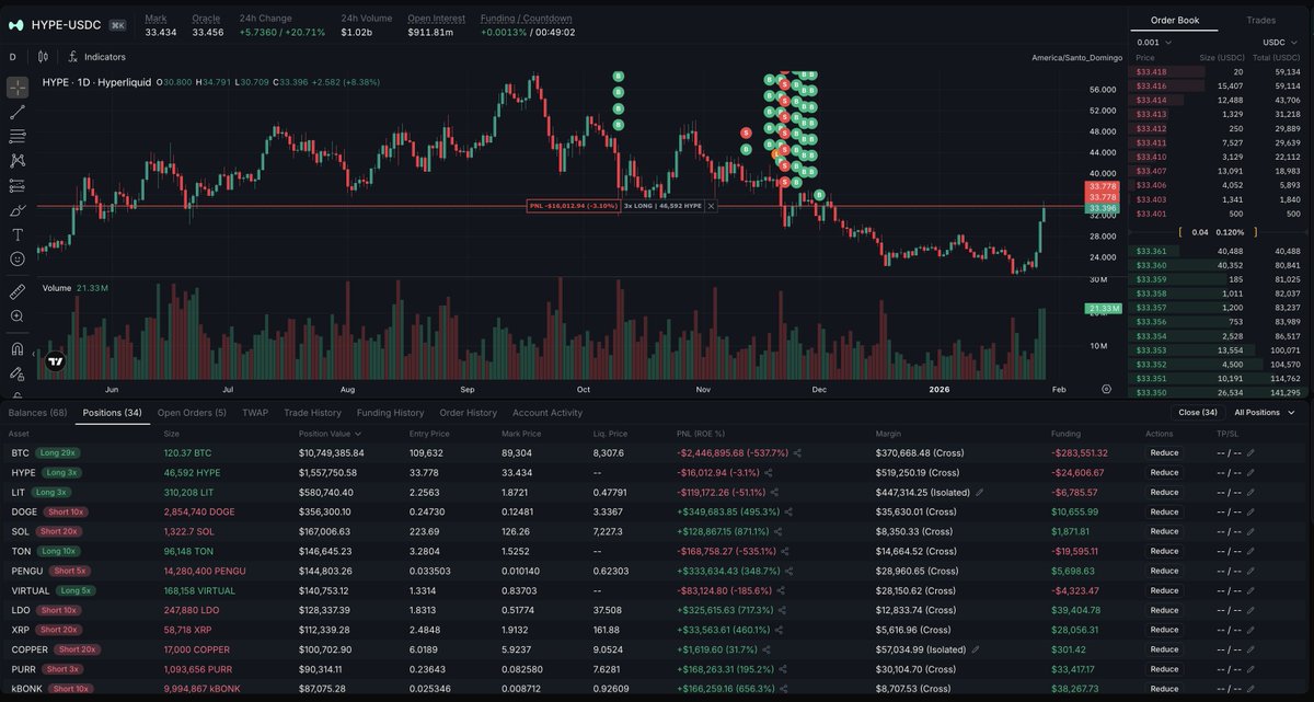 arkham's tweet photo. YOU’VE NEVER HEARD OF HIM BUT HE MADE $2 MILLION IN 24 HOURS

This 8-figure trader @wanyewest69 has fewer than 1000 followers on Twitter, but he’s up over $2 Million in combined spot and perpetual positions, in the past day.

His portfolio is mainly in ETH, but he’s also long $4.5M of HYPE through spot and perps - which is where the majority of his gains came from yesterday.