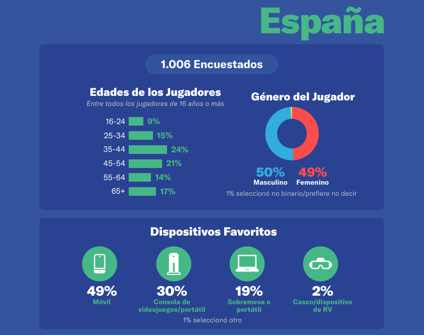 thegoodgamer's tweet photo. Los videojuegos nos unen más de lo que pensamos 🎮

Según el informe #PowerOfPlay, el 53% de los padres en España afirma que jugar con sus hijos ha mejorado su relación. Además, el 70% de los gamers españoles juega online al menos una vez al mes. 📈

¡El mando es un nuevo punto de encuentro!

Conoce más datos del informe aquí: https://t.co/J6OuhDgV79

#TheGoodGamer #Videojuegos #GamingPositivo