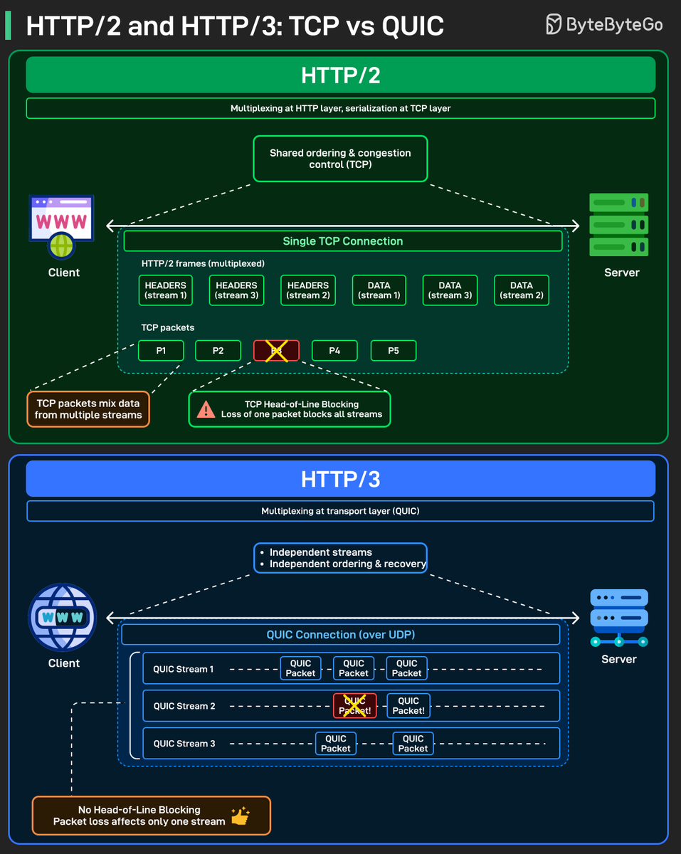 alexxubyte's tweet photo. HTTP/2 over TCP vs. HTTP/3 over QUIC https://t.co/3Gu1oldsR8