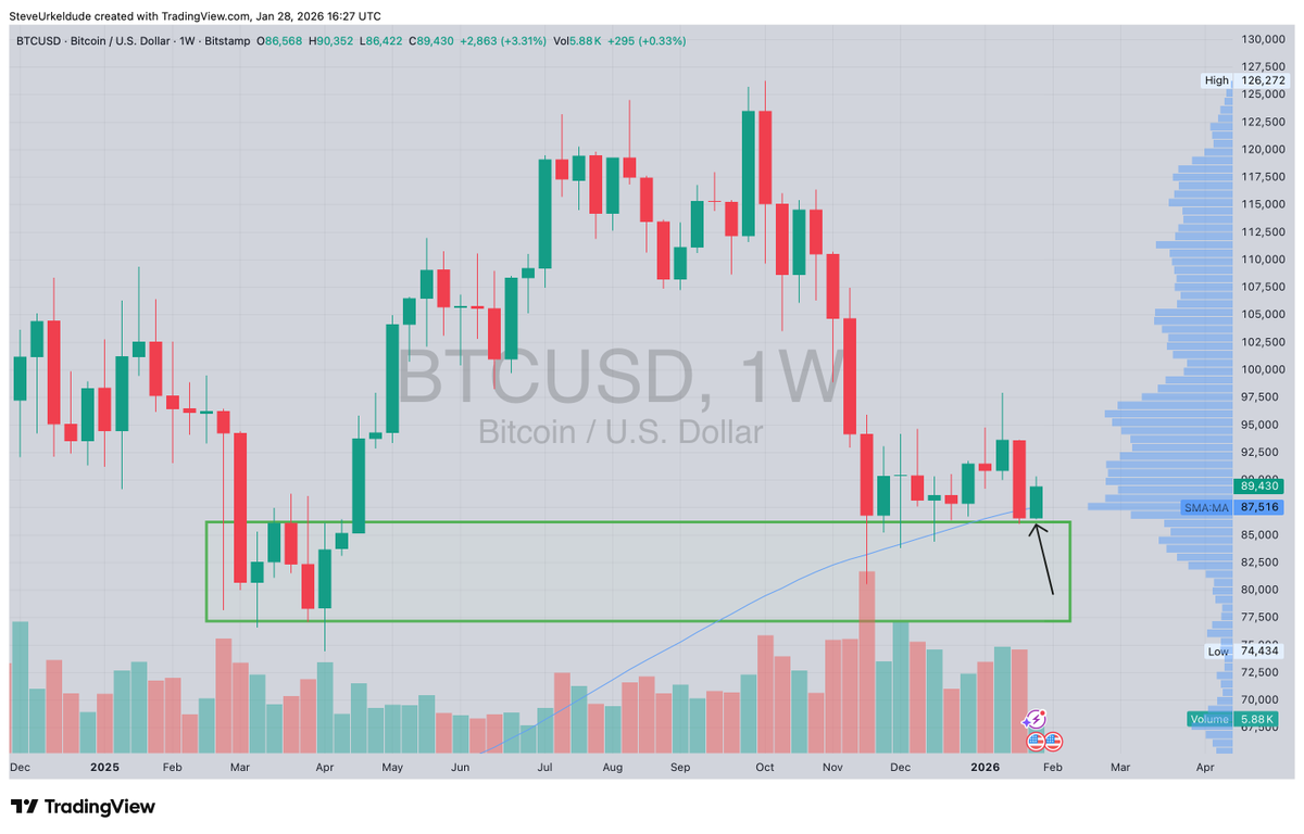 Bitcoin with a $3,500-$4,000 bounce off support so far this week.. held  where it had to. Never panic at support, read & react.