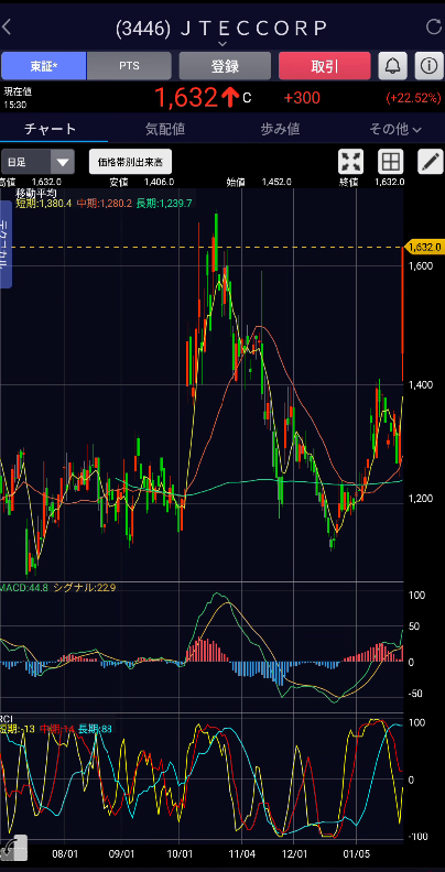 kabudev_gc's tweet image. 2026年01月28日(水) 日足
3446 ジェイテック 96億円 1,632円

前日比: +300 (+22.5%)🚀🚀
出来高: 1,598,500 (+2,709.3%)🔥🔥🔥🔥🔥
RCI9: -12

株価 ⬆ 75日移動平均線📈
MACD ⬆ MACDシグナル📈