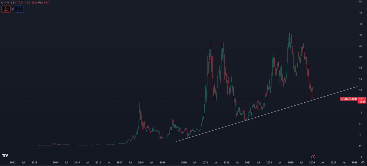 Bitcoin / Gold ratio is due for a bounce.