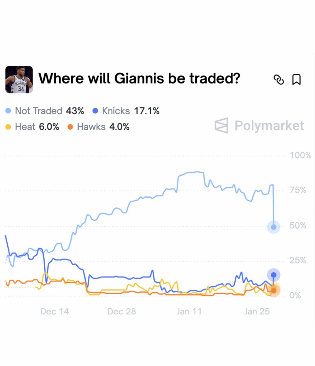 PolymarketSport's tweet image. 🚨OFFICIAL: Giannis is projected to get traded by the February 5th deadline.