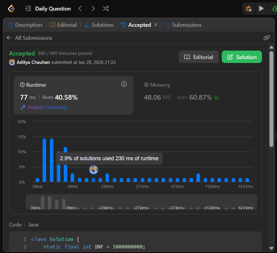 Aditya_Ch_20's tweet photo. LeetCode Daily done!🔥
Solved Minimum Cost Path with Teleportations today — a challenging DP + optimization problem.
Loved combining grid traversal with teleport mechanics and minimizing cost efficiently.

Streak hits 151 days🚀
#LeetCode #DSA #Java #DailyCoding #CodingJourney https://t.co/yoYOEg6KqC