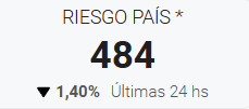 Desde mediados de 2018 que no teníamos este índice.
Y va a seguir bajando.

Perdimos dos décadas por boludos.

Les cagamos la vida a nuestros hijos y nietos por boludos, por no escuchar a Mariano Grondona preguntando dónde estaban los fondos de Santa Cruz porque "era la derecha"