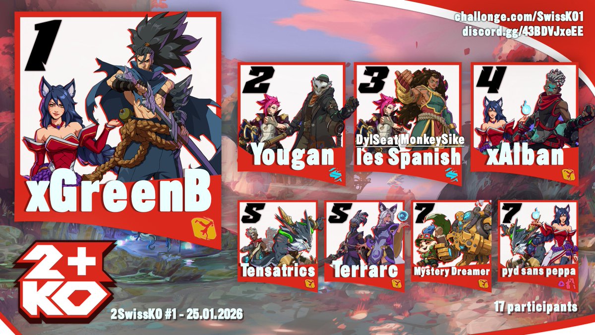 Neyrision's tweet image. Thanks to everyone who participated in the 2SwissKO event we hosted.  Gonna host more online events so the people from the Swiss  FGC that can't travel to many events can participate more often. Also if you're not on it already join the HardRead Discord! discord.gg/yW6e42Mx6W
