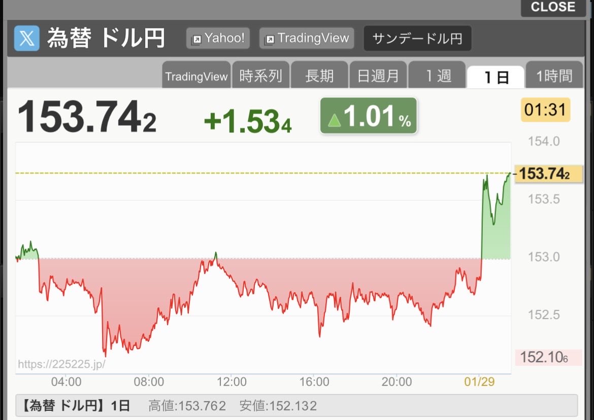 ベッセント発言でドル高・円安に振れました。ウォーレン・バフェット氏も「切り下げられる通貨の資産には投資できない」とトランプ氏のドル安容認発言には苦言を呈していましたし、輸入関税を米国の消費者が負担することを考えるとドル安による輸入インフレなど負の側面も  ...