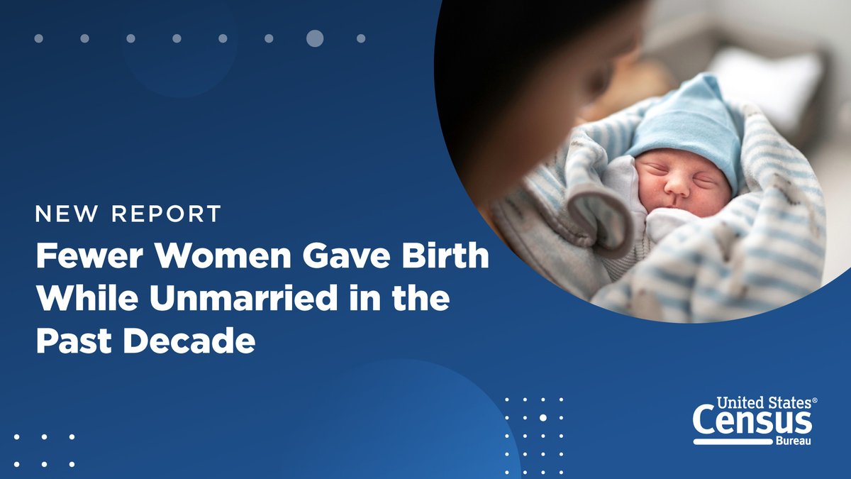 uscensusbureau's tweet photo. The percentage of women with a recent birth who were unmarried decreased by 4.8 percentage points, from 35.7% in 2011 to 30.9% in 2023.
Explore more findings from our new report.
https://t.co/ONybPoykJX
#ACSdata #Fertility https://t.co/Pa5is0Tgh3