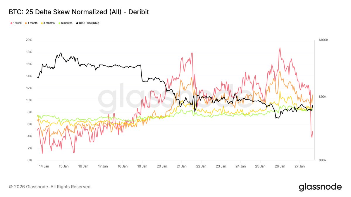 Stress Builds Below Resistance

$BTC is consolidating with muted volumes, as spot bid rebuilds slowly while options markets lean increasingly defensive.

Read the full Week On-Chain👇
glassno.de/3Zp9oBD