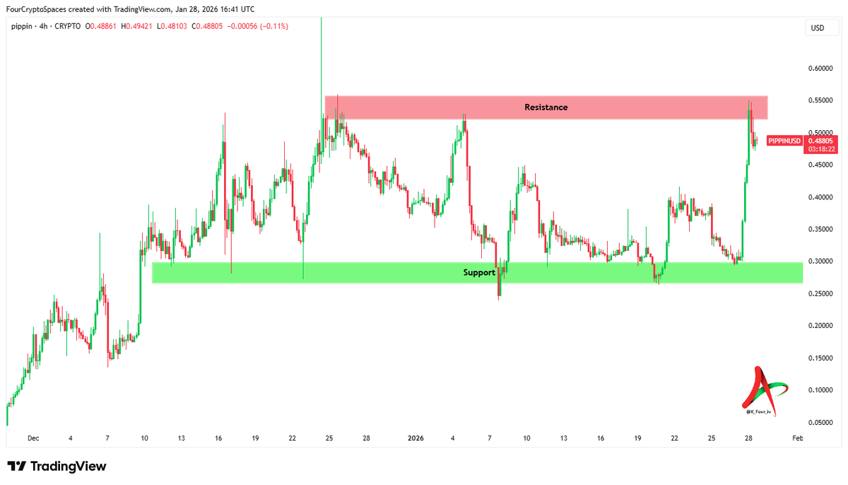 Full send mode? 🚀 $PIPPIN just surged from support and is eyeing a  breakout.