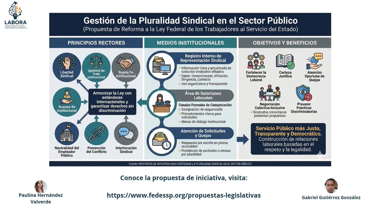 #TomaloEnCuenta
“El Estado debe actuar con neutralidad, sin favorecer ni excluir a ninguna organización sindical por su tamaño”.
Cono nuestra propuesta de reforma a la LFTSE
👍 fedessp.org/propuestas-leg…

<a href="/agusaviles1/">Agustín Avilés</a> @SntSader <a href="/censntsict/">SNTSICT</a> <a href="/marudavalos29/">Maru Dávalos</a>