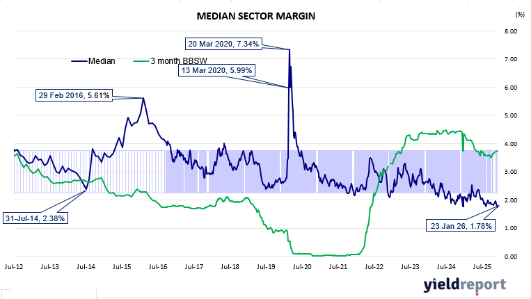 YieldReport's tweet image. The ASX-listed hybrid market remained steady over the week, with both standard and non-standard instruments showing stable trading conditions. Day-to-day moves were modest, indicating a broadly calm trading environment.

zurl.co/Pq0IW