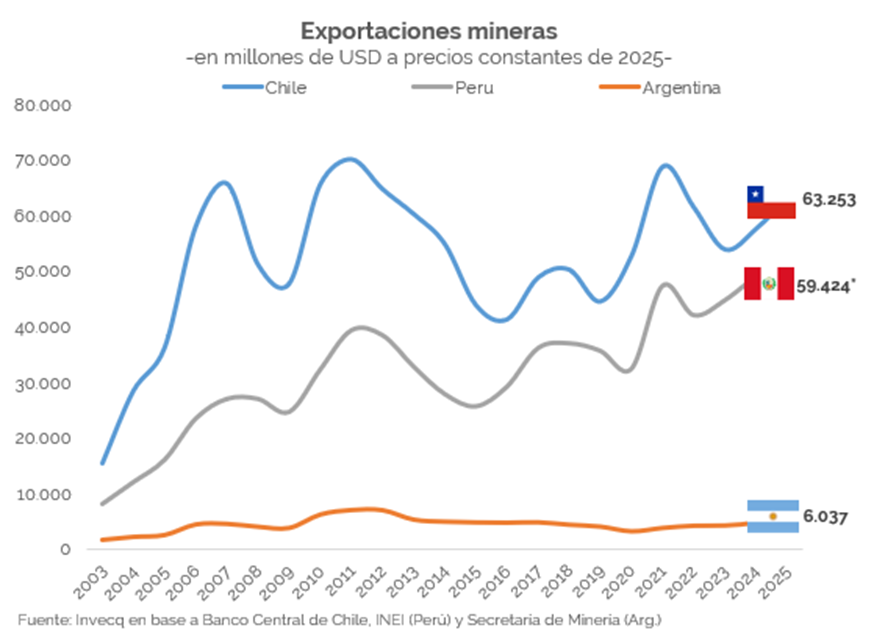 Argentina tiene MUCHO por crecer en minería; ha quedado muy rezagada de países comparables. Al cierre de 2025, los niveles de exportación son tan solo un 10% de lo que ocurrió en Chile o Perú, que exportaron 63.000 y 59.000 millones de dólares, respectivamente.