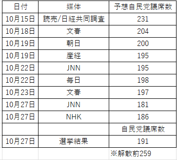 PropTrader88's tweet photo. 2024年衆院選挙
主要メディア議席予想推移(陰 https://t.co/7cjURRRmtQ