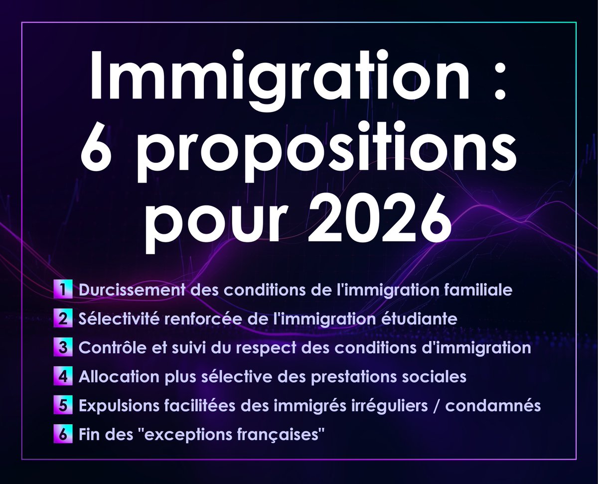 🔴 Mes 6⃣ propositions pour réformer et optimiser notre immigration DÈS MAINTENANT.

Habituellement, je me contente des constats, sans évoquer les mesures concrètes à mettre en œuvre. Mais les derniers chiffres, parus hier, changent la donne.

👉 Des mesures pourraient être