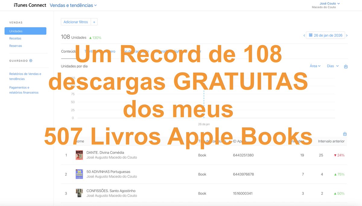 Um Record de 108 descargas GRATUITAS dos meus 507 Livros Apple Books, na Segunda-Feira, 26 de Janeiro de 2026.
Estatísticas da Apple, Inc.