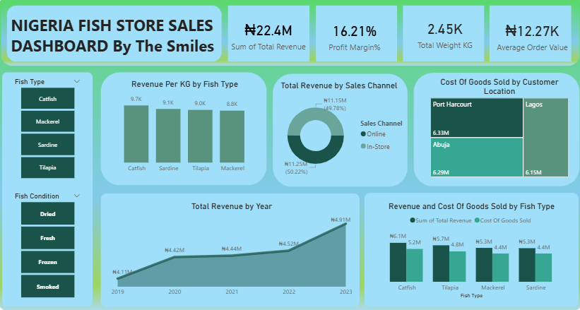 I just finished this Fish Logistics dashboard. Got the data from Kaggle (Nigeria Fish Store Dataset (2019-2023)

The Problem: We were moving tons of fish but didn't know which species were actually worth the transport cost.