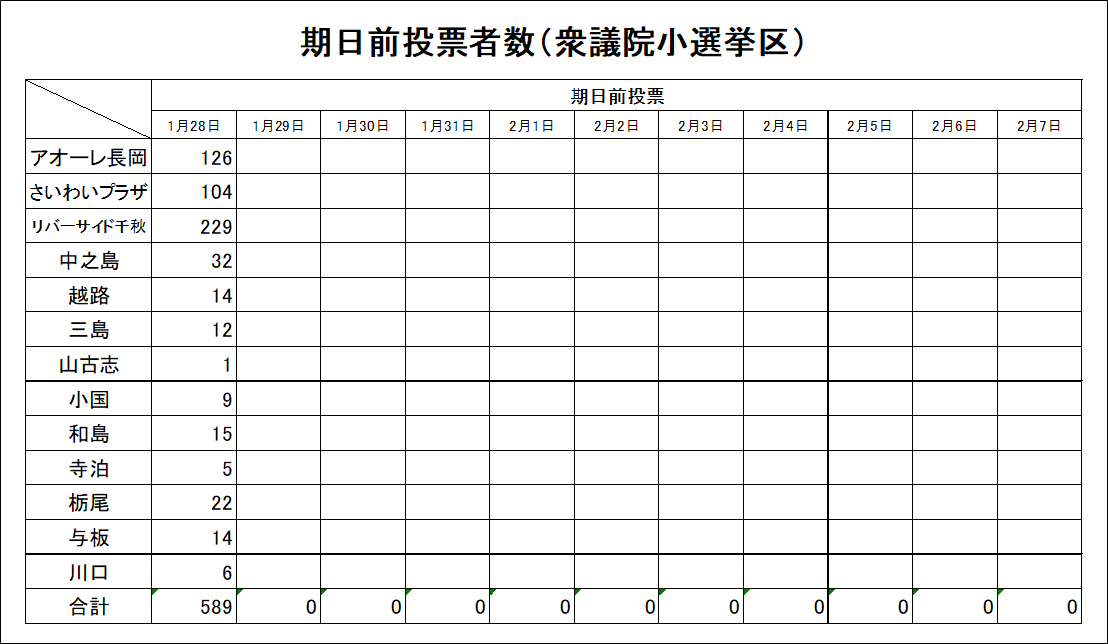 【衆議院小選挙区】
１月２８日（水）の期日前投票者数
city.nagaoka.niigata.jp/shisei/cate04/…
＃長岡市　＃選挙　＃選挙に行こう　＃衆議院議員総選挙