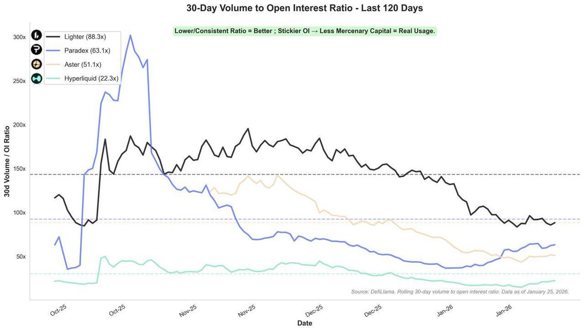 Perp DEX tokens are still trading as high-conviction beta to overall crypto  attention. Annualized fee revenue for leaders hit $1.29B this month →  @HyperliquidX currently captures 73% of the decentralized derivatives market