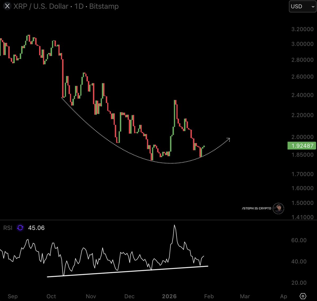 XRP bullish divergence confirmed on the daily. No reason to turn bearish now.  👇