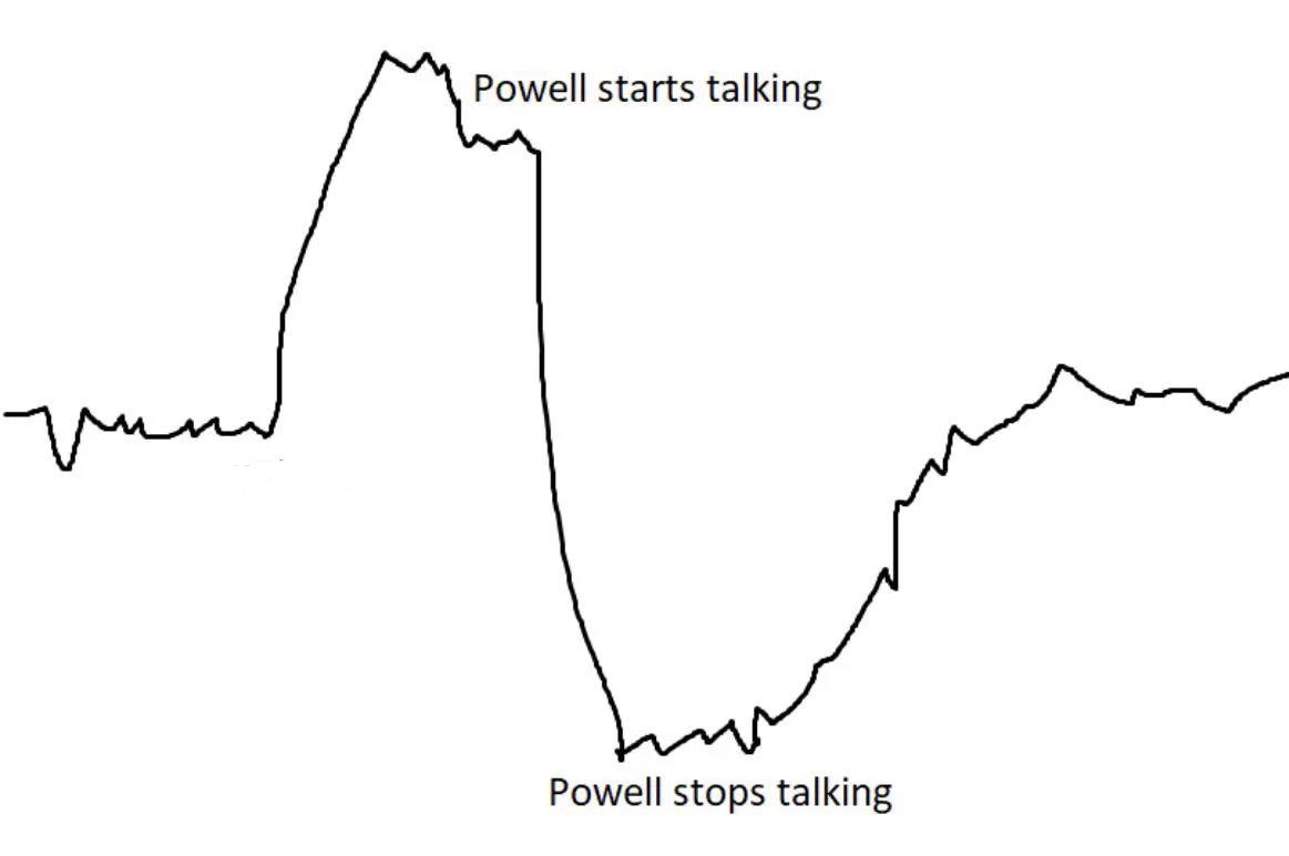 Om 20:00 uur maakt de FED bekend wat er met de rente gebeurt. Vrijwel  iedereen verwacht dat die gelijk blijft. De echte focus ligt dus op de toon  tijdens de persconferentie van
