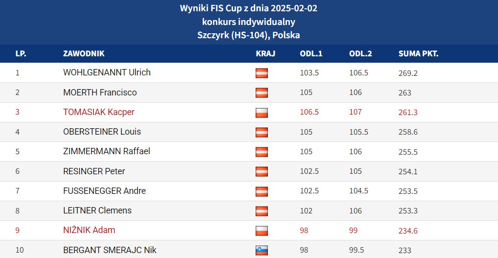 2 lutego 2025 - Kacper Tomasiak zajmuje trzecie miejsce w zawodach FIS Cup w Szczyrku.

Rok później Kacper szykuje się do swojego olimpijskiego debiutu.

#skijumpingfamily <a href="/Skijumpingpl/">Skijumping.pl</a>