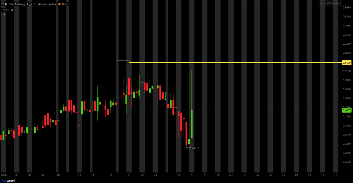 TigerLineTrades's tweet photo. $TIRX WAIT FOR $0.6490! https://t.co/Kkm3c5PYH9