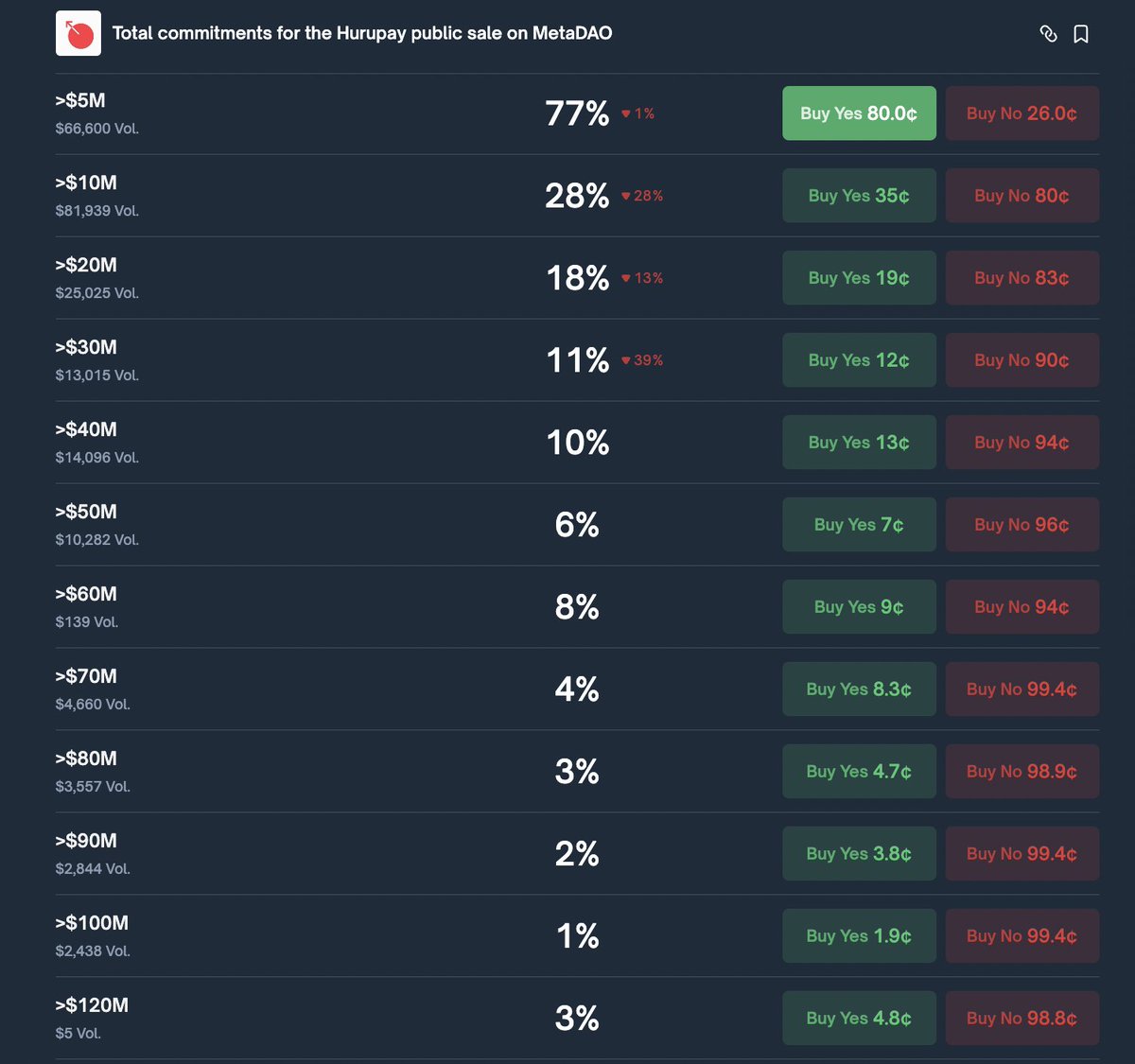 shmidtqq's tweet image. NEW public sale on MetaDAO

.@MetaDAOProject just announced their next ICO: @HurupayApp

&amp;gt; How much can they raise from their sale?

Immediately after the sale announcement, rumors and bad talk about the team began swirling. The project's founder @philip_hurupay is from Cameroon…