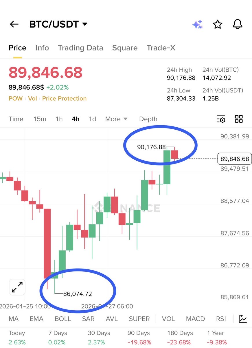 Bitcoin pumping from my call 🔥🔥🔥 I told u guys $BTC will back from $87k  - $86.5k when #BTC had crashing Now see $Bitcon already touched $90k from  $86k ✓ Remember guys
