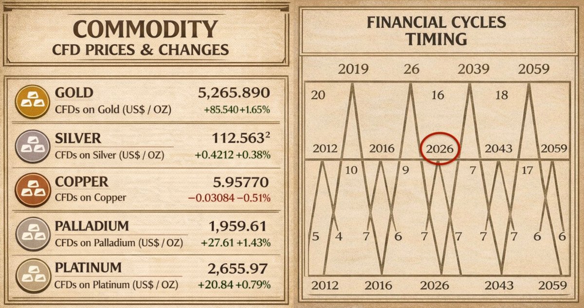 🚨 WARNING: A BIG STORM IS COMING!!!

99% OF PEOPLE WILL LOSE EVERYTHING IN 2026,
No rage bait or clickbait listen..

I honestly can’t believe what I’m seeing right now.

GOLD: $5,330 - ATH
SILVER: $115 - ATH
COPPER: $6 - ATH

Something has clearly broken behind the scenes.