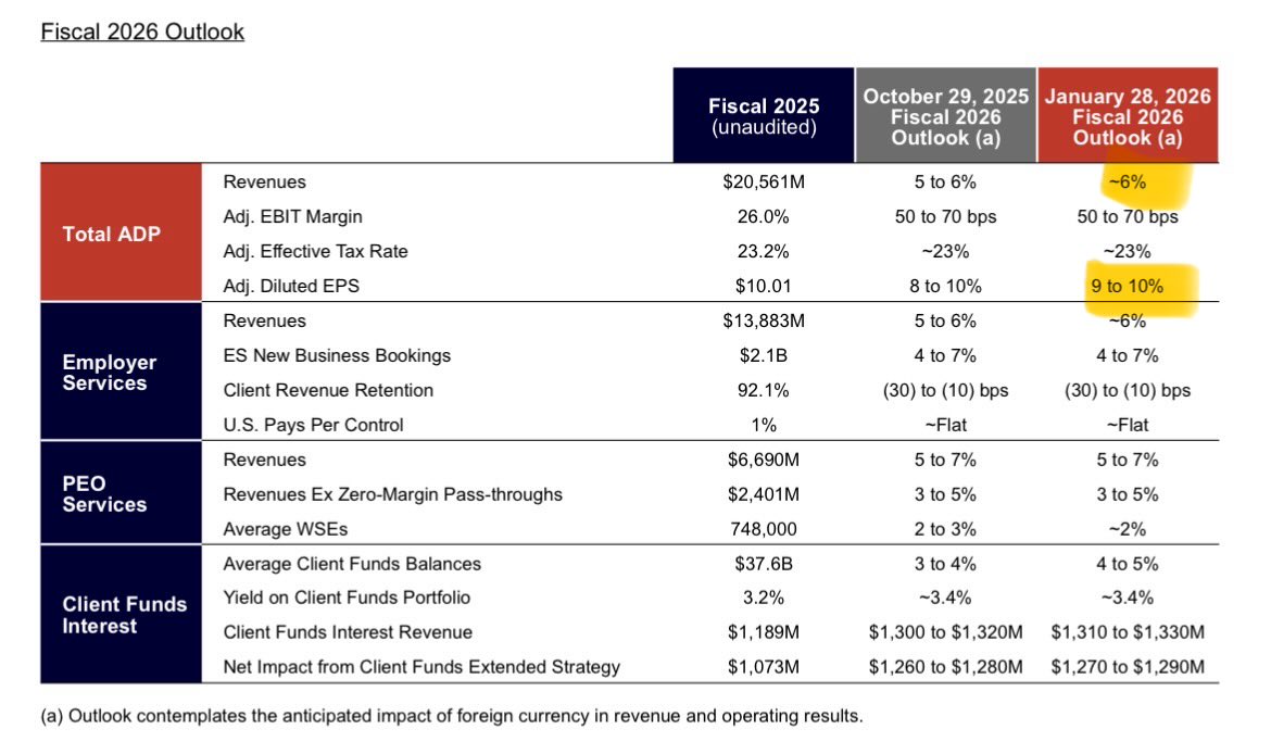 DividendWave's tweet image. $ADP 
2Q
Revenue +6%
Net income +10%
Dial. EPS. +11%

s205.q4cdn.com/887941133/file…
