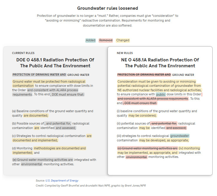 And that's where the changes come in. The DOE has overhauled a set of internal rules for these reactors known as "orders."   

The orders can be changed without public notice or comment. And we found quite a few changes were made. Like these to a section on groundwater...