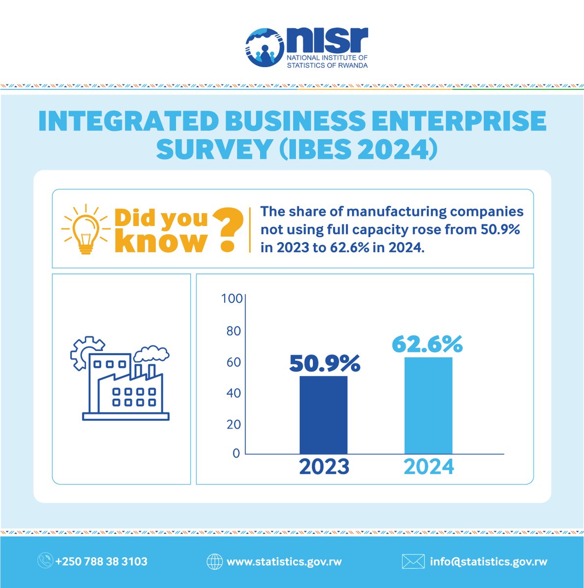 🏭 Let’s Talk Manufacturing...

🚨The share of manufacturing companies not operating at full capacity has increased.

➡️What factors do you think could explain this trend?

Have your say.

#RwandaStatistics