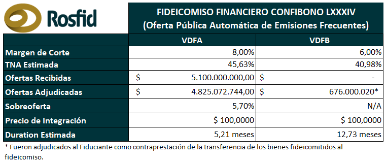 📢Conocé el resultado de la colocación de #FIDEICOMISOFINANCIERO Confibono LXXXIV.