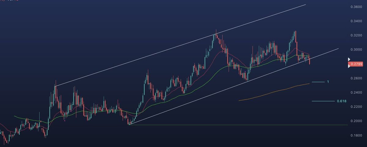 🇹🇭🇸🇪 THBSEK is now officially breaking down from this trend line, as predicted (see previous post).

The Swedish krona could test the monthly 233-EMA or the 0.618 retracement level.

#SEK #THB #ThaiBaht #Krona #SvenskaKronan #Forex #Currency #Elliottwave #Sweden #Thailand